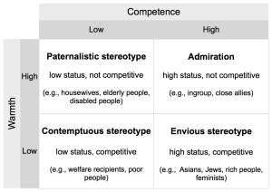Stereotype content model, adapted from Fiske et al. (2002): Four types of stereotypes resulting from combinations of perceived warmth and competence.