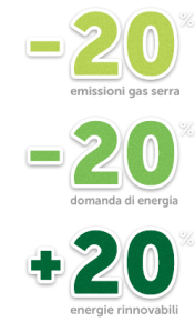 Obiettivi Italia al 2020: -18% emissioni gas serra (buono, c’è stato solo un aumento dal 2014 al 2015), Ets (anidride carbonica e altri gas da impianti industriali) 21%, Non ets (da trasporti, agricoltura, rifiuti) 13%, fonti rinnovabili 17% (già raggiunto nel 2015), efficienza energetica -20% (stabilizzati i consumi finali, ma bisogna fare di più) Obiettivi Europa al 2030: gas serra -36-40%, Ets 43%, Non ets 31,35%, fonti rinnovabili ed efficienza energetica 27%
